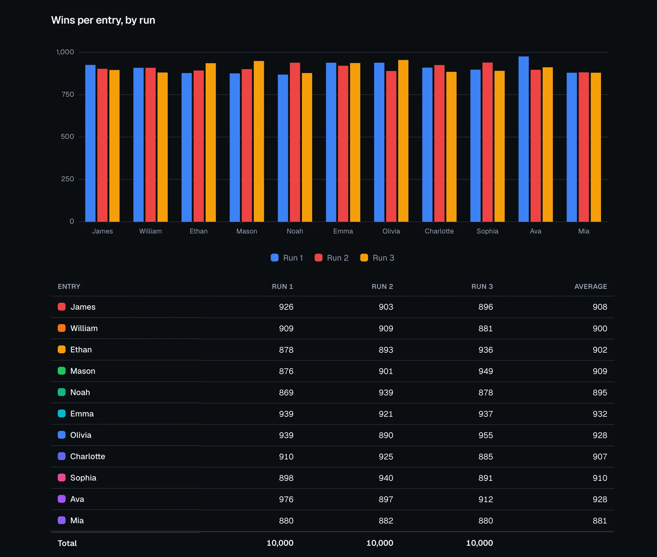 Wheel of Names: Randomness checker results bar chart and data table showing win counts per entry across three test runs, with per-entry averages and totals.